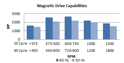 Magnetic Drive Capabilities