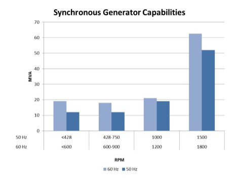 Synchronous Generator Capabilities