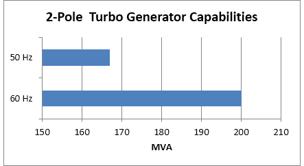 Turbo Generator Capabilities